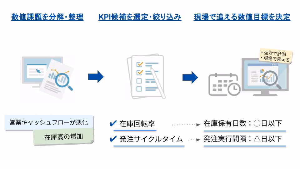 KPI設計・見直し