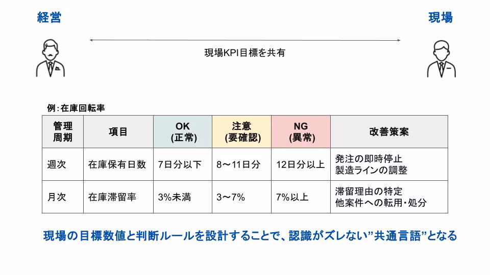 数値確認・判断ルール設計