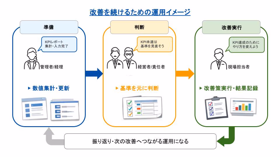 改善運用の定着
