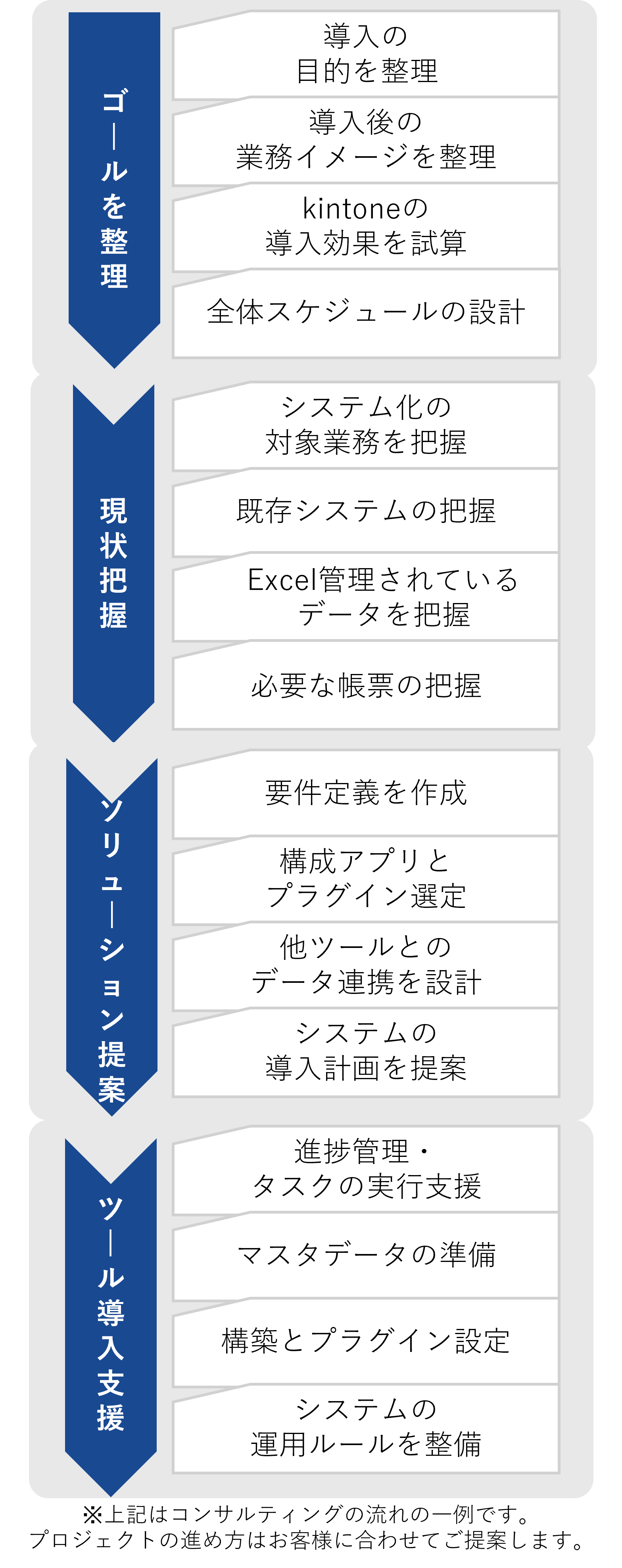 kintone営業DXパックの流れ